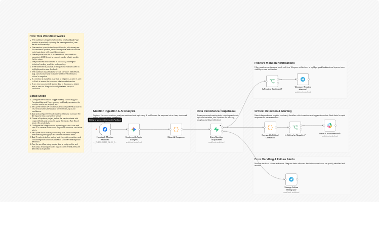 Track Facebook mention sentiment with Gemini, Supabase, Telegram and Slack