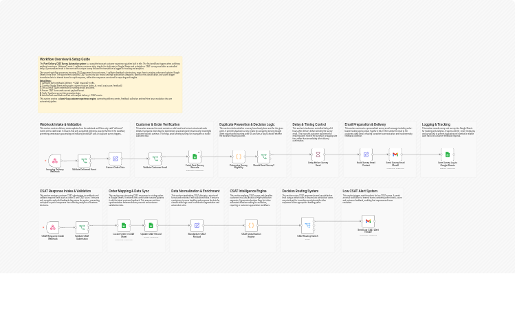 Send post-delivery CSAT surveys and log responses with Gmail, Google Sheets and Typeform