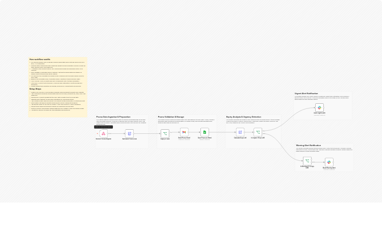 Send promo code expiry alerts using Webhook, Google Sheets, Gmail and Slack