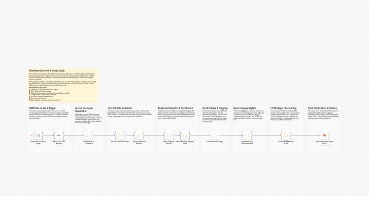 Audit Zoho CRM lead data quality and email HTML reports with Gmail