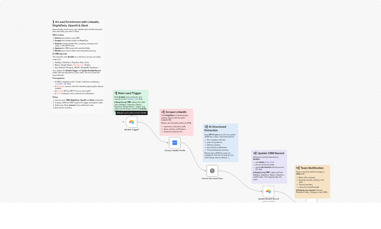 Enrich new Airtable leads from LinkedIn using Bright Data, GPT-5-mini and Slack