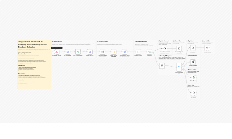 Triage GitHub issues with OpenAI categorization and embedding-based duplicate detection