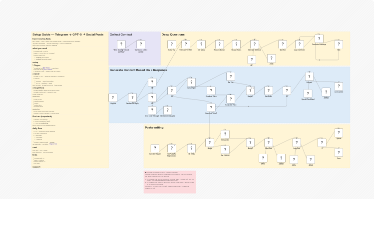 Generate LinkedIn and Twitter posts from Telegram voice replies with GPT-5 and Google Sheets