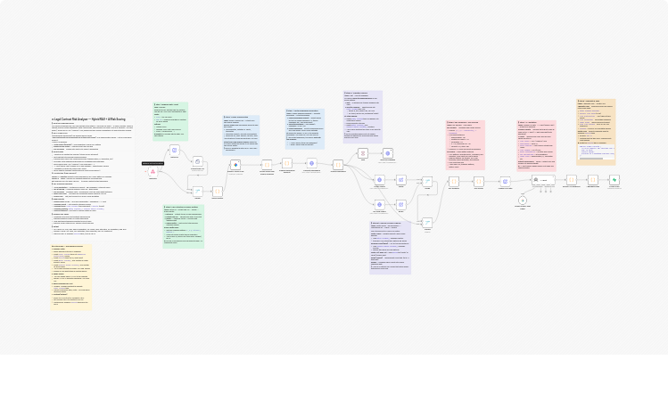 Analyze legal contract risk with Google Gemini hybrid RAG and Supabase