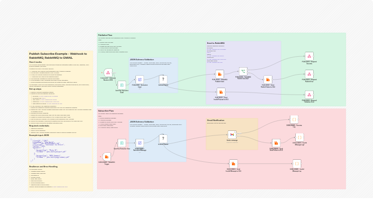 Route client onboarding webhook events through RabbitMQ to Gmail alerts