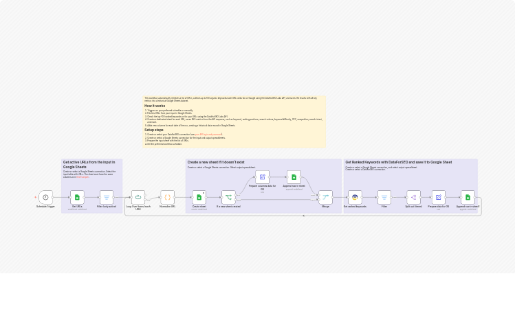 Collect keyword clusters for URLs in Google Sheets with DataForSEO