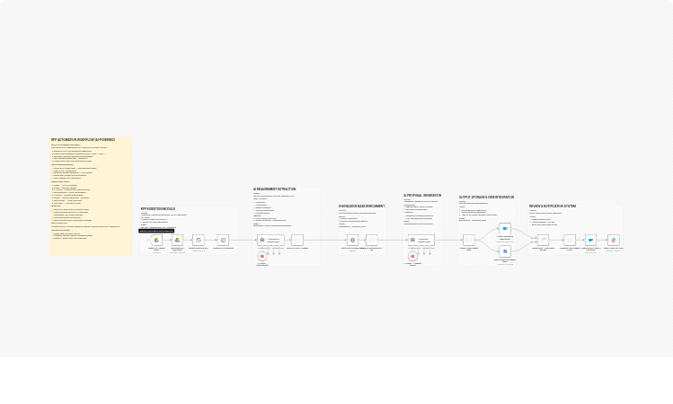 Generate RFP proposal drafts from Google Drive with Groq AI, Salesforce and Slack