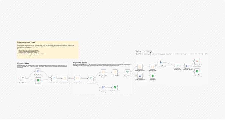 Track commodity portfolio drift with Google Sheets, Gemini AI and Gmail alerts
