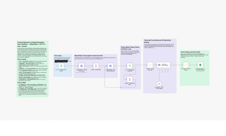 Convert podcasts to LinkedIn articles with WayinVideo and GPT-4o-mini