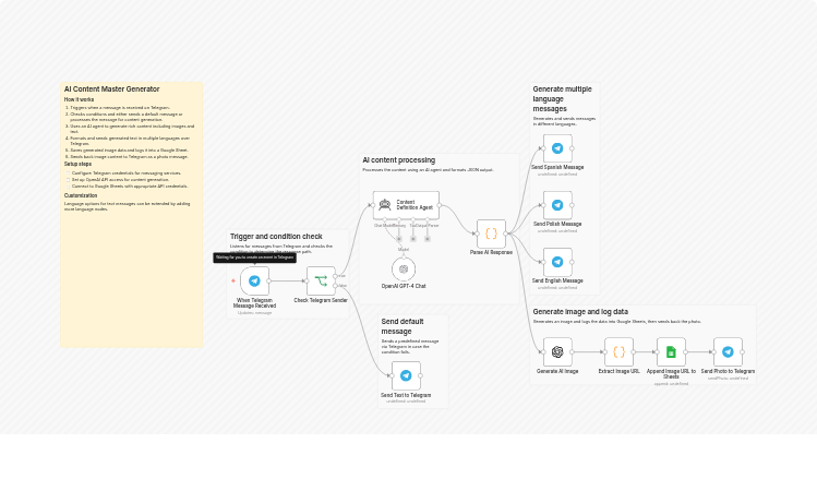 Generate multilingual social content with GPT-4o, Telegram and Google Sheets