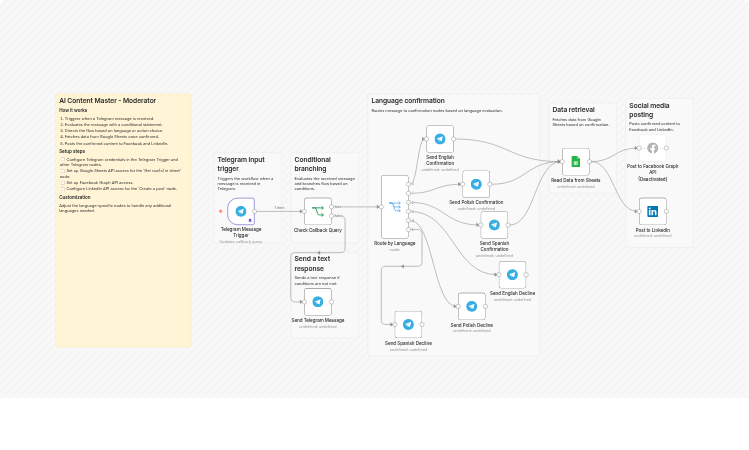 Moderate Telegram content and post approved items to Facebook and LinkedIn