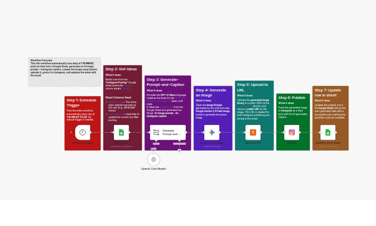 Post daily AI-generated Instagram images from Google Sheets with GPT-4.1 Nano and Google Gemini