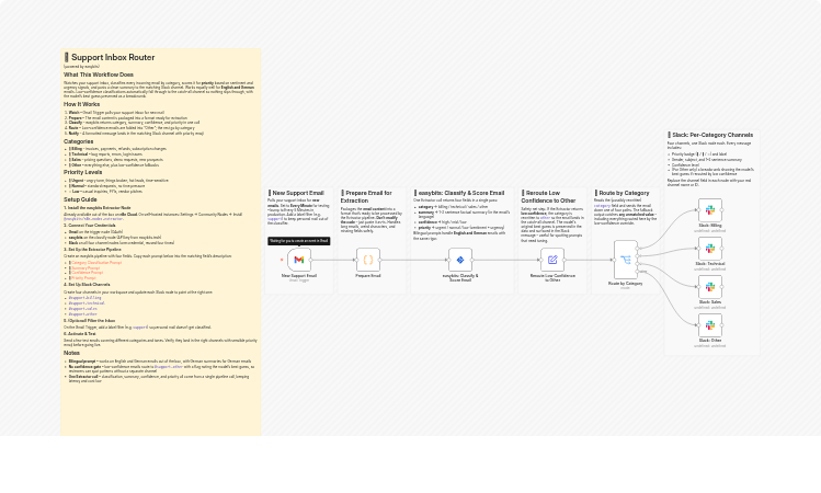 Route and prioritize support emails to Slack channels with easybits