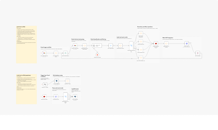 Classify Gmail leads with Groq AI and sync SLA cases to Supabase via Redis