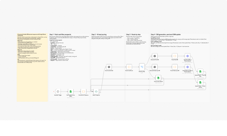 Score and send LinkedIn DMs with GPT-4.1-mini, Google Sheets and Phantombuster