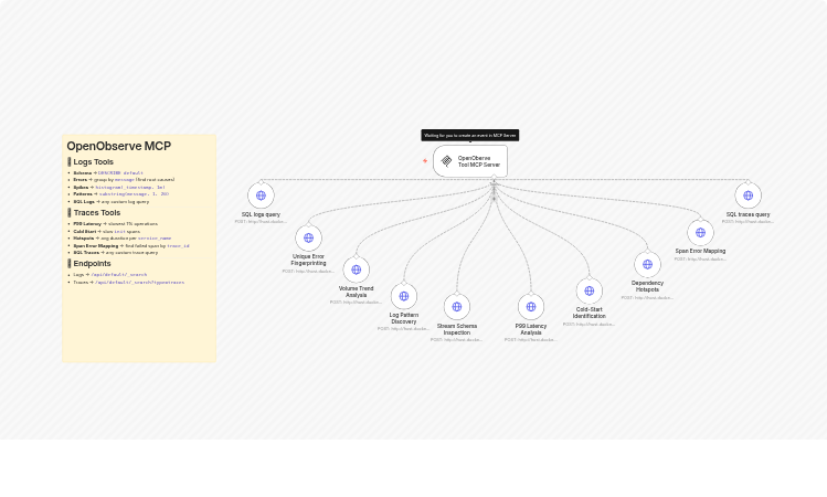 Analyze OpenObserve logs and traces with an AI MCP observability toolkit