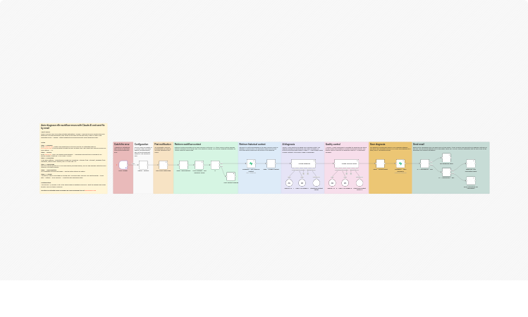 Diagnose workflow errors with Claude AI, store in Supabase and email fixes