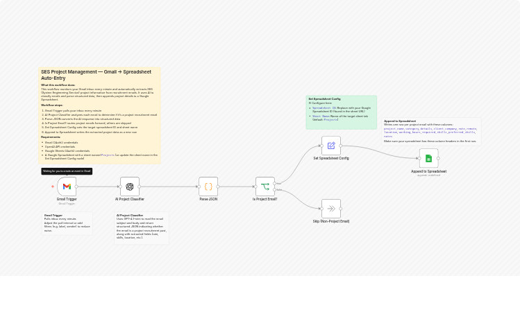 Classify SES project emails with GPT-4.1 mini and save from Gmail to Sheets