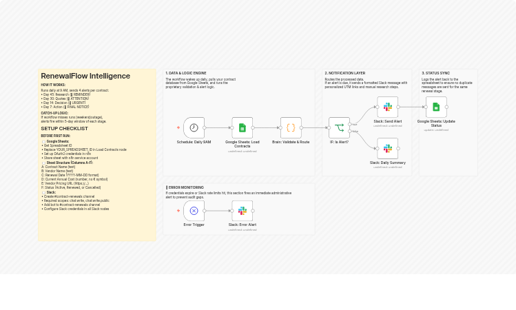 Send multi-stage SaaS renewal alerts from Google Sheets to Slack