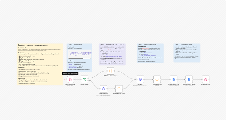 Turn meeting transcripts or audio into Google Docs action summaries with Groq Whisper, OpenRouter, and Google Docs