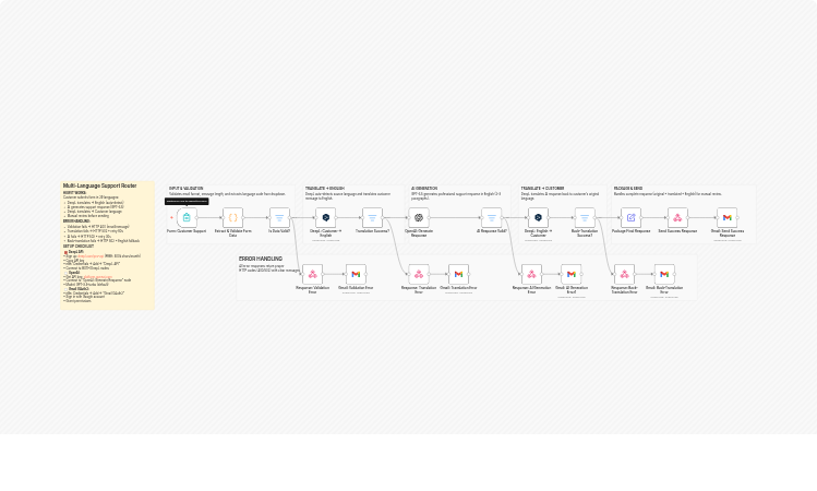Route multilingual support requests with DeepL, GPT-3.5 and Gmail