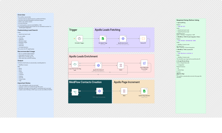 Fetch and enrich Apollo leads and sync verified contacts to MeldFlow/GHL