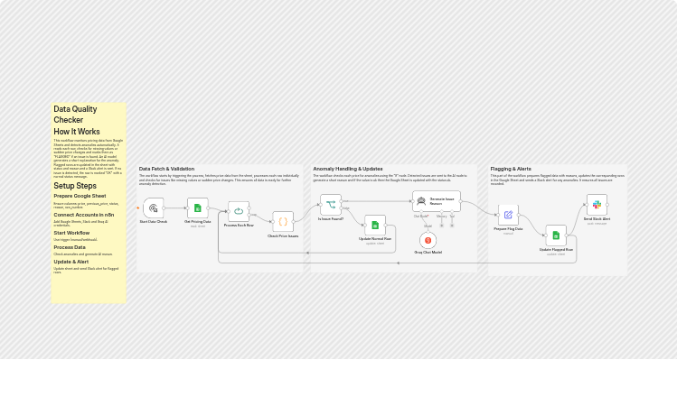 Detect pricing anomalies in Google Sheets with Groq AI and Slack alerts