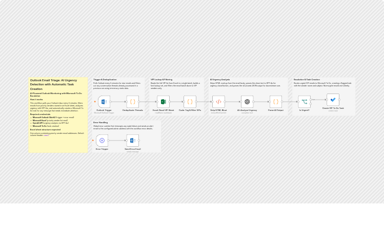 Triage VIP Outlook emails using Excel, GPT-4o and Microsoft To Do