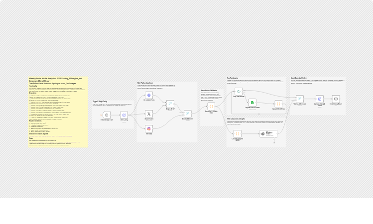 Send weekly social analytics reports with LinkedIn, X, Instagram, Google Sheets and GPT-4o