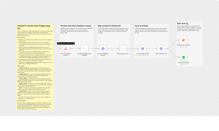 Sync HubSpot contacts to Klaviyo and log activity to Slack and Google Sheets