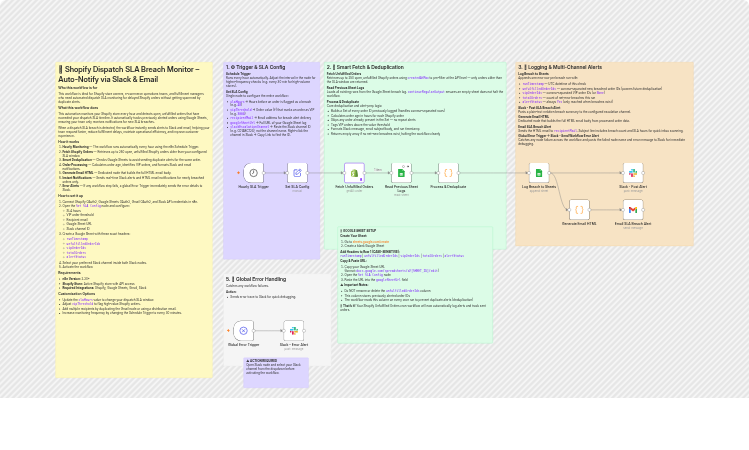 Monitor Shopify dispatch SLA breaches with Google Sheets, Slack and Gmail