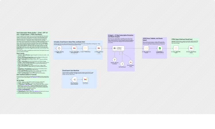 Audit SaaS subscription waste from Gmail with GPT-4.1-mini and Google Sheets