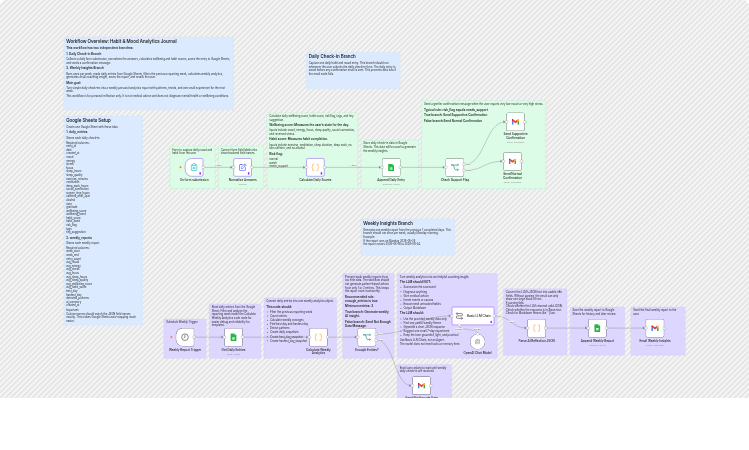 Generate weekly habit and mood insights with Google Sheets and OpenAI