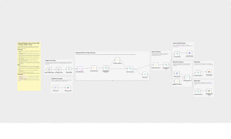 Score Shopify customer churn risk and sync results to Klaviyo, Slack, and Gmail