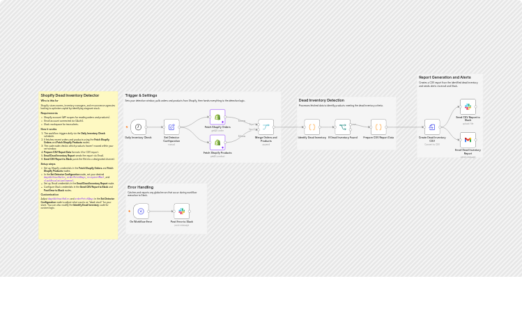 Detect dead Shopify inventory and send Gmail + Slack CSV alerts