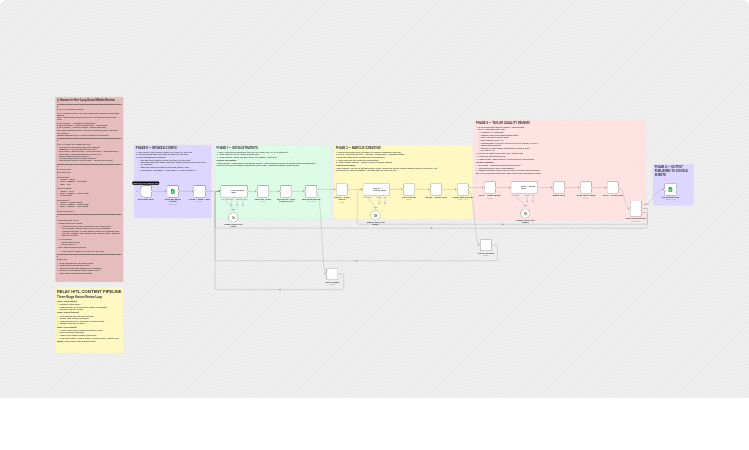 Route social media content reviews with Google Gemini and Google Sheets