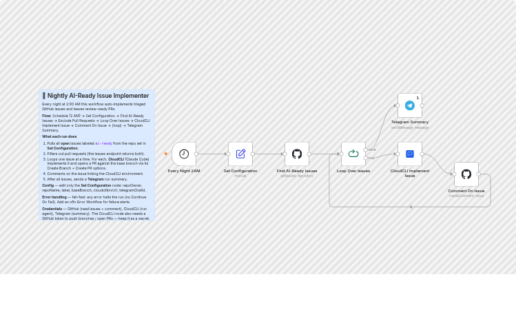 Implement AI-ready GitHub issues with CloudCLI and Telegram summaries
