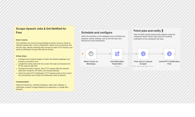 Monitor Upwork jobs with Apify and send ntfy phone alerts