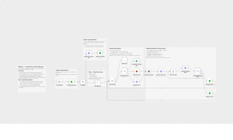 Sync OpenAI vector stores from Google Sheets with Drive and AWS S3