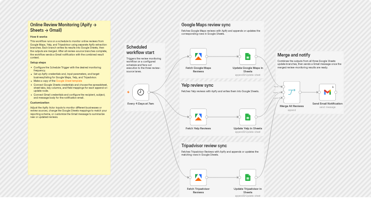 Monitor Google Maps, Yelp and Tripadvisor reviews with Apify and Google Sheets