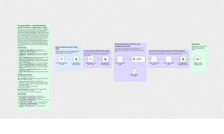 Send daily AI vocabulary lessons with GPT-4o-mini, Google Sheets and Gmail