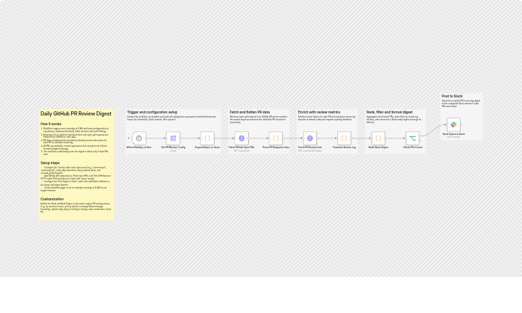 Send daily stale PR review digest with GitHub and Slack