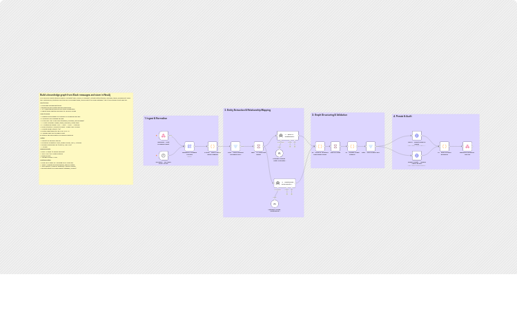 Build a Slack knowledge graph with Claude, Neo4j and Google Sheets