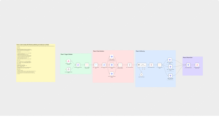 Score content virality with OpenAI, Google Sheets and Slack