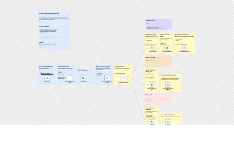 Handle support reply approvals with Slack, Gmail and Google Sheets