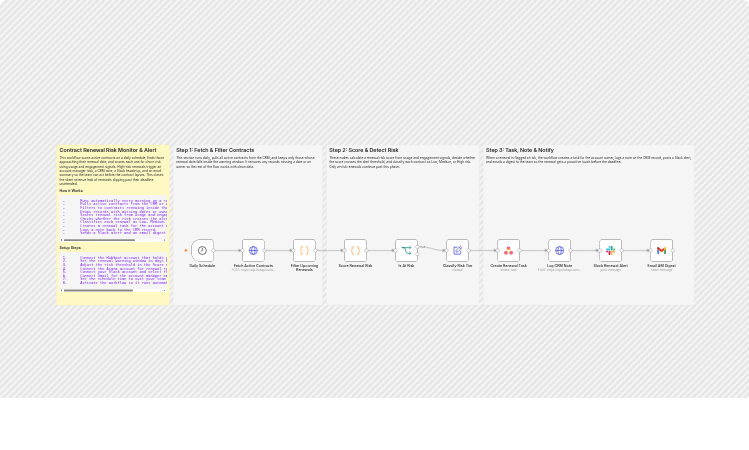 Monitor contract renewal risk with HubSpot, Asana, Slack, and Gmail