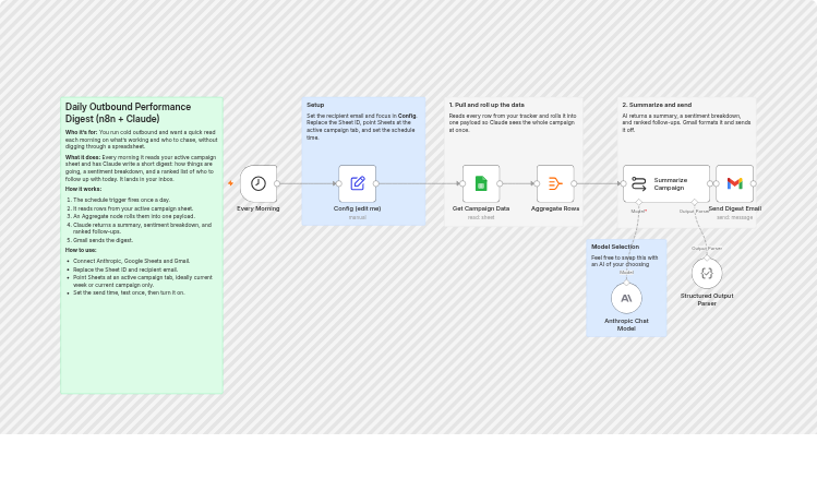 Send daily outbound performance digests with Google Sheets, Claude and Gmail