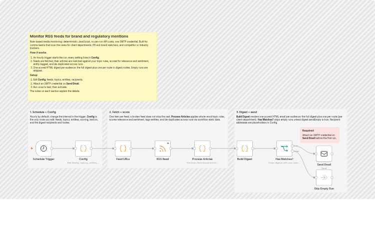 Send scored media monitoring digests from RSS feeds via SMTP email