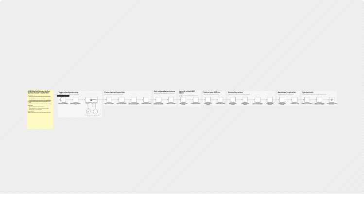 Generate SEO tour blog posts with Claude, DataForSEO, Google Docs, and Slack