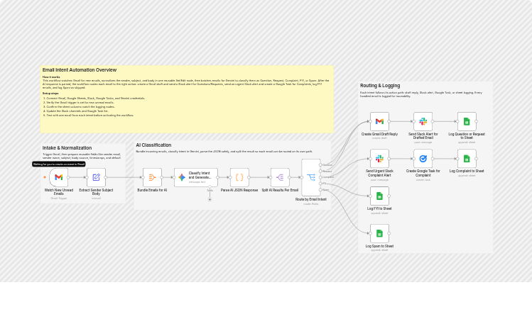 Classify Gmail intents with Google Gemini, Slack and Google Sheets